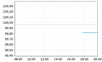 Chart Ungarn EO-Bonds 2018(25) - Intraday
