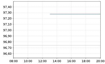 Chart VOLKSW. FINANCIAL SERVICES AG Med.T.Nts v.18(26) - Intraday