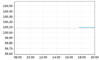 Chart Volkswagen Intl Finance N.V. EO-Notes 2018(30) - Intraday