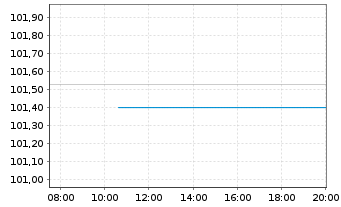 Chart Fresenius SE & Co. KGaA MTN v.2019(2028/2029) - Intraday