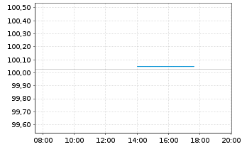 Chart Volkswagen Bank GmbH Med.Term.Nts. v.19(26) - Intraday