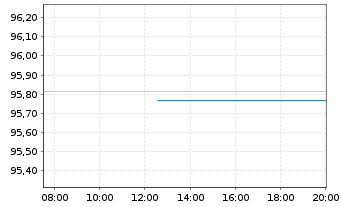 Chart Landwirtschaftliche Rentenbank Med.T.Nts.v.19(28) - Intraday