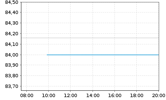 Chart Rumänien EO-Med.-Term Nts 2019(34)Reg.S - Intraday