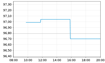 Chart VOLKSW. FINANCIAL SERVICES AG Med.Term Nt v.19(27) - Intraday