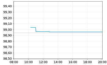 Chart VOLKSW. FINANCIAL SERVICES AG Med.Term Nt v.19(24) - Intraday