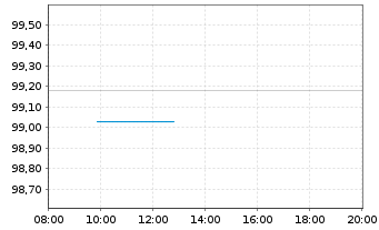 Chart VOLKSW. FINANCIAL SERVICES AG Med.Term Nt v.19(24) - Intraday