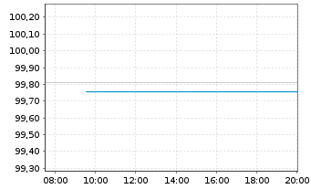 Chart Otto (GmbH & Co KG) MTN v.2019(2026/2026) - Intraday