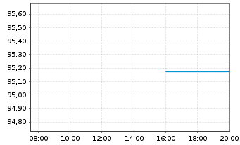 Chart Capital One Financial Corp. EO-Notes 2019(29) - Intraday