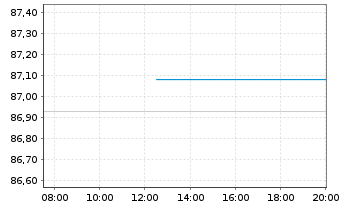 Chart Deutsche Telekom AG MTN v.2019(2034) - Intraday