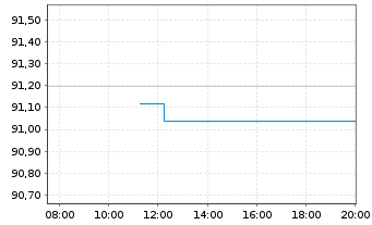 Chart E.ON SE Medium Term Notes v.19(29/30) - Intraday