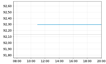 Chart Siemens Finan.maatschappij NV EO-MTN. 2019(29) - Intraday