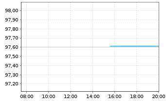 Chart Fresenius Medical Care KGaA MTN v.2019(2026/2026) - Intraday