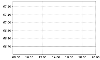 Chart Deutsche Telekom AG MTN v.2019(2049) - Intraday