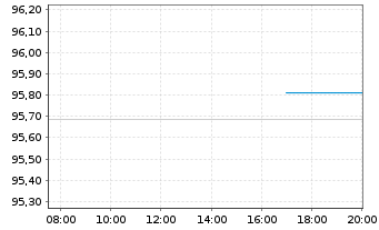 Chart E.ON SE Medium Term Notes v.20(27/27) - Intraday