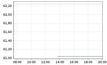 Chart Rumänien EO-Med.-T. Nts 2020(50) Reg.S - Intraday