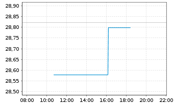 Chart The Royal Mint Responsibly Sourced Physical Gold - Intraday