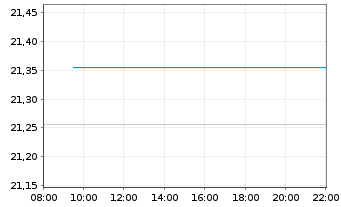Chart The Royal Mint Responsibly Sourced Physical Gold - Intraday