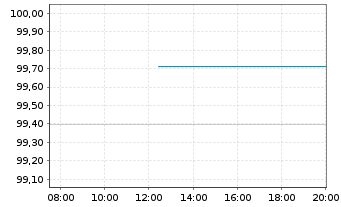 Chart OMV AG EO-Medium-Term Notes 2020(28) - Intraday