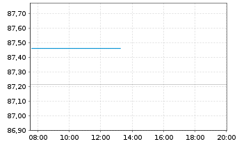 Chart Ungarn EO-Bonds 2020(32) - Intraday