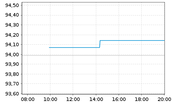 Chart Deutsche Post AG Medium Term Notes v.20(29/29) - Intraday