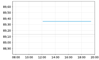 Chart Deutsche Post AG Medium Term Notes v.20(32/32) - Intraday