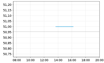 Chart Argentinien, Republik EO-Bonds 2020(20/25-46) - Intraday