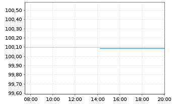 Chart Conti-Gummi Finance B.V. EO-Med.T.Nts 2020(26/26) - Intraday