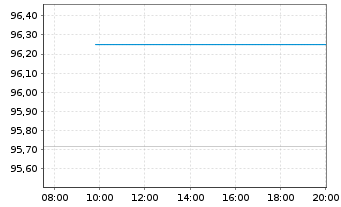 Chart Rumänien EO-Med.-Term Nts 2020(30)Reg.S - Intraday
