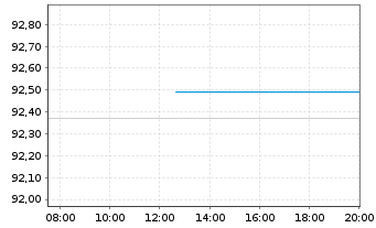 Chart OMV AG EO-Medium-Term Notes 2020(30) - Intraday