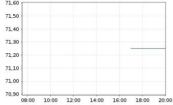 Chart Argentinien, Republik EO-Bonds 2020(20/25-29) - Intraday