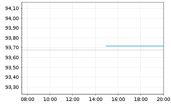 Chart Kreditanst.f.Wiederaufbau Med.Term Nts. v.20(28) - Intraday