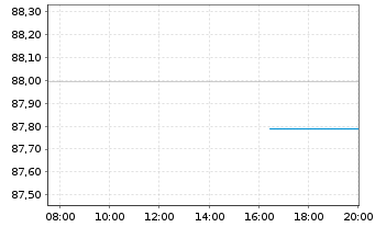 Chart Rumänien EO-Med.-Term Nts 2020(29)Reg.S - Intraday