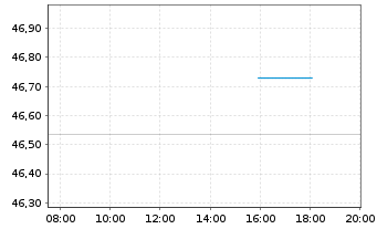 Chart Deutsche Bahn Finance GmbH Med.Term Notes 2020(50) - Intraday