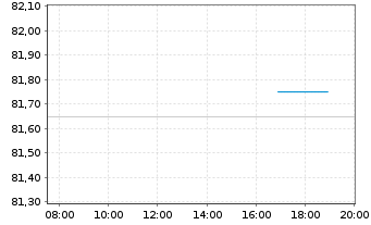 Chart BMW Finance N.V. EO-Medium-Term Notes 2021(33) - Intraday