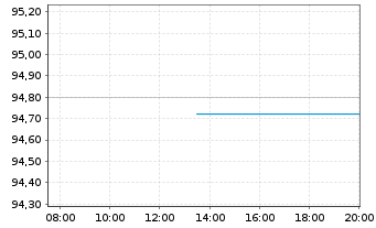 Chart Goldman Sachs Group Inc., The EO-MTN. 2021(27/28) - Intraday