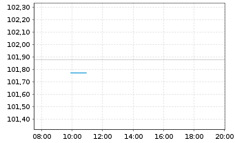 Chart Deutsche Lufthansa AG MTN v.2021(2021/2028) - Intraday