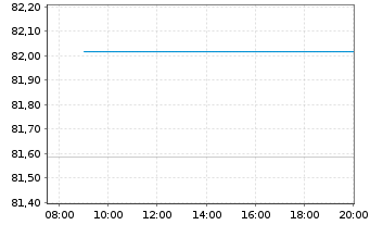Chart EnBW International Finance BV EO-MTN. 2021(32/33) - Intraday