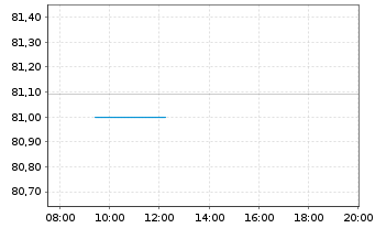 Chart Rum&auml;nien EO-Med.-Term Nts 2021(33)Reg.S - Intraday