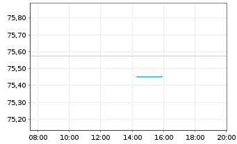 Chart Deutsche Bahn Finance GmbH Med.Term Notes 2021(36) - Intraday