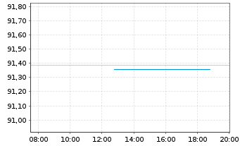 Chart Volkswagen Leasing GmbH Med.Term Nts.v.21(29) - Intraday