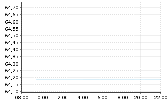 Chart SparkChange Physical Carbon EUA ETC - Intraday
