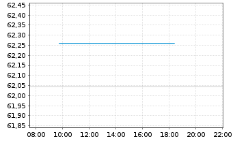 Chart SparkChange Physical Carbon EUA ETC - Intraday