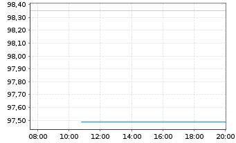Chart CECONOMY AG Anleihe v.2021(2021/2026) - Intraday