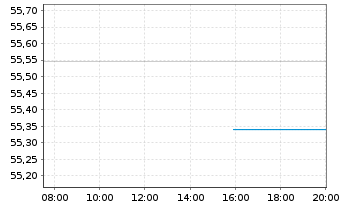 Chart Deutsche Bahn Finance GmbH Med.Term Notes 2021(51) - Intraday