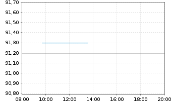 Chart VOLKSW. FINANCIAL SERVICES AG Med.T.Nts v.21(27) - Intraday