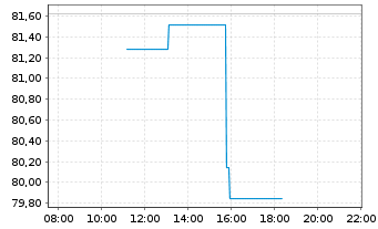 Chart Invesco Digital Markets Plc Bitcoin - Intraday