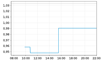 Chart Leverage Shares PLC ETP 11.09.71 Long Nasdaq 100 - Intraday