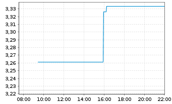 Chart Leverage Shares PLC ETP 11.09.71 Long S&P 500 - Intraday