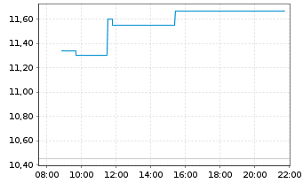 Chart Leverage Shares PLC ETP 09.11.71 3x Goldm.Str. - Intraday