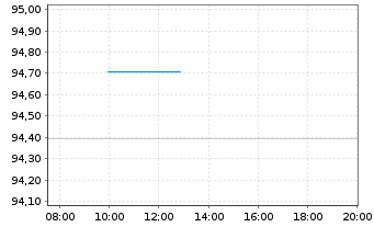 Chart ZF Finance GmbH MTN v.2021(2021/2028) - Intraday